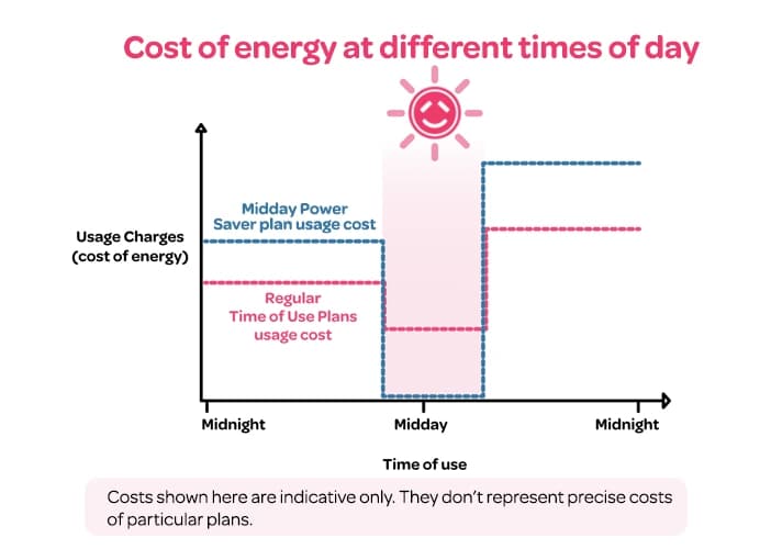 Cost of energy at different times of day on a Time of Use plan