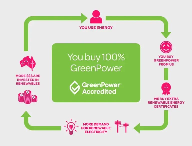 infographic showing how GreenPower helps support renewables