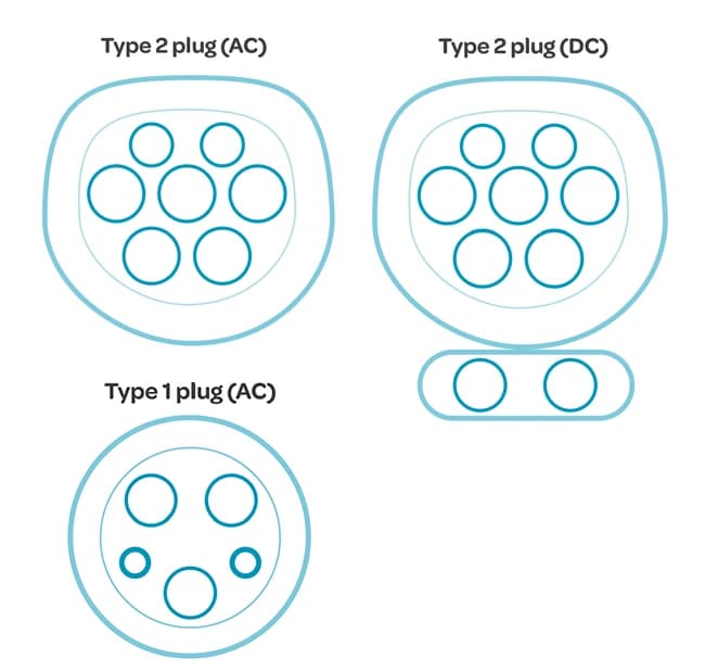 Type 1 and Type 2 electric vehicle plugs