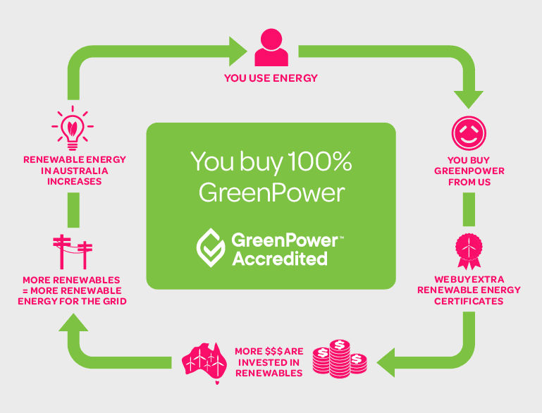 Infographic showing how buying GreenPower from Powershop helps investment in renewables