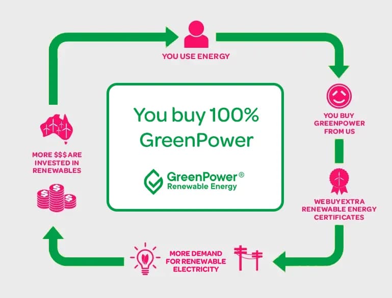 You buy GreenPower infographic